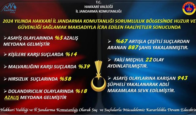 Hakkari’de jandarma 2024 faaliyet raporunu açıkladı