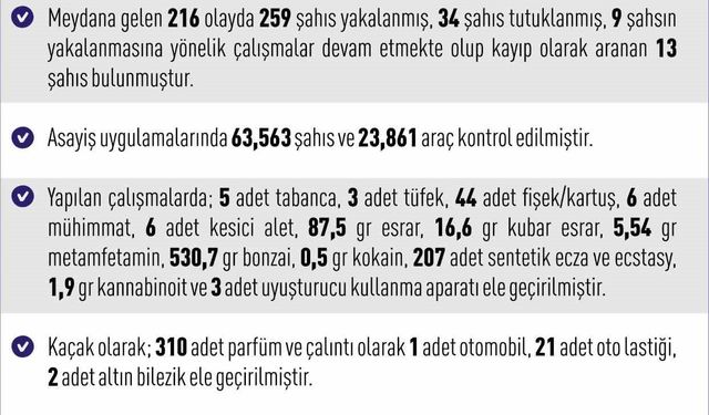 Elazığ’da 216 asayiş olayında, 259 şüpheli yakalandı