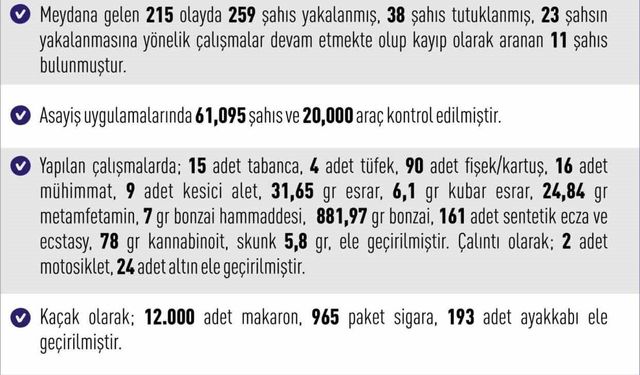 Elazığ'da meydana gelen 215 olayda 259 şahıs tutuklandı