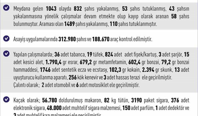 Elazığ'da asayiş uygulamaları: Bin 489 şahıs yakalandı